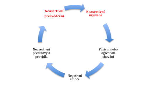 Začarovaný kruh  neasertivního chování