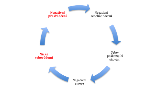Začarovaný kruh  sníženého sebevědomí