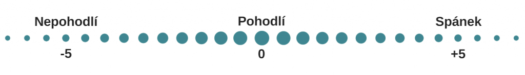osa pohodlnosti